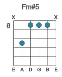 Guitar voicing #5 of the F m#5 chord
